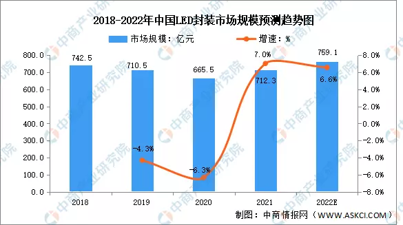 2022年全球及中國LED封裝市場規模預測分析
